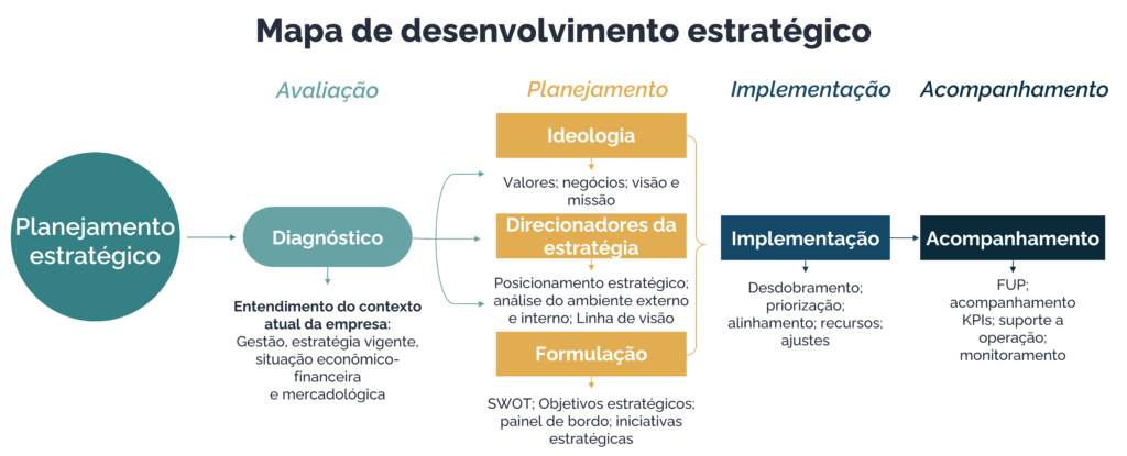 Mapa-de-Desenvolvimento-Estrategico